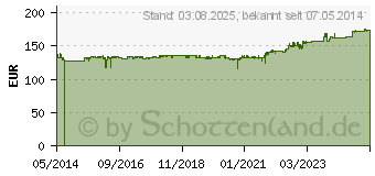 Preistrend fr AUERSWALD COMpact 2BRI-Modul fr 5000-er (90131)