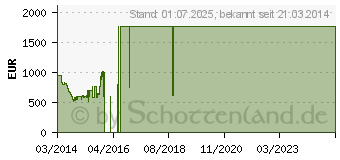 Preistrend fr PHILIPS PFK7109/12 - Serie