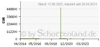 Preistrend fr SAPPHIRE AMD FirePro S10000 12GB DDR5 (31004-44-20A)