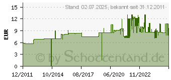 Preistrend fr DAHLE 20707 Auffangbeutel fr Aktenvernichter 403xx, 404xx, 413xx, 414 VE:10 Stck (20707-04494)