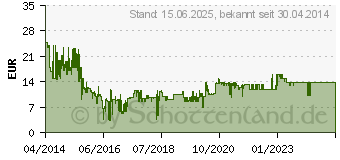 Preistrend fr APPLE EarPods (MD827ZM/B)