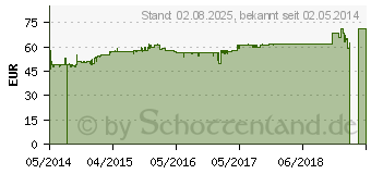 Preistrend fr POWERCOLOR Radeon R7 240 2GB DDR3 (AXR7 240 2GBK3-HLE)