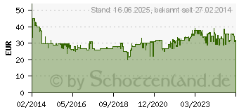 Preistrend fr KRUPS Wasserkocher ProAroma BW 2448 sw (BW2448)