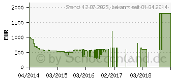 Preistrend fr LG BH9540TW