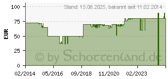 Preistrend fr AKASA Tesla H OEM