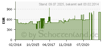 Preistrend fr LIEBHERR Stand-Gefrierschrank GP 2433-20 Comfort, EEK A++ GP2433 (GP 2433 COMFORT)