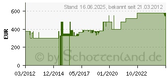 Preistrend fr TICAA - Kleiderschrank Adam 2-trig, Kiefer, Wei (16AC0D7D)