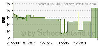 Preistrend fr CAUTIEX Invisible 10Y Heat