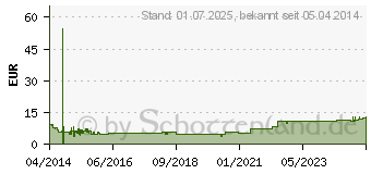 Preistrend fr DELOCK ISM Antenne 433 MHz SMA 3dBi omni starr Standfu (88877)