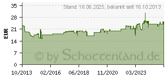 Preistrend fr GARDENA Ersatzmesser PowerMax 42 E model 2014 PowerMax 42 E 04017-20