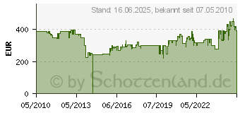 Preistrend fr WEBER Smokey Mountain Cooker