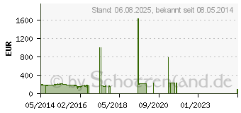 Preistrend fr 256GB PLEXTOR M6e M.2 2280 SSD (PX-G256M6E)