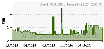 Preistrend fr Logilink CQ3013S (4052792020267)