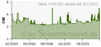 Preistrend fr LOGILINK Patchkabel, Kat. 6A, S/FTP, 3,0 m, wei (CQ3061S)