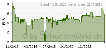 Preistrend fr BOSCH Durablade Kunststoffmesser ART 26-18 LI (F016800372)