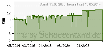 Preistrend fr NOCTUA redux Lfter-Serie