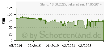 Preistrend fr XEROX XRC Toner schwarz CF280X (006R03027)