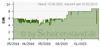 Preistrend fr NOCTUA NA-SAV2 Anti-Vibrationsset