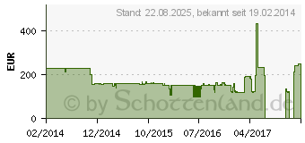 Preistrend fr FUJITSU Radeon R9 255 2GB (S26361-F3535-L925)