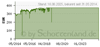 Preistrend fr Intel Core i7-4790K Devils Canyon (BX80646I74790K)