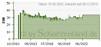 Preistrend fr BRAUN Satin Hair 7 - HD 710 solo - Haartrockner