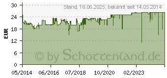 Preistrend fr NOCTUA industrialPPC Lfter-Serie