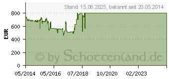 Preistrend fr FUJITSU Server Primergy TX1310 M1 (VFY:T1311SC050IN)