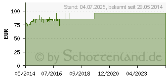 Preistrend fr ASUS GeForce GT 740