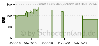 Preistrend fr SAPPHIRE AMD FirePro V5900 (31004-20-40A)