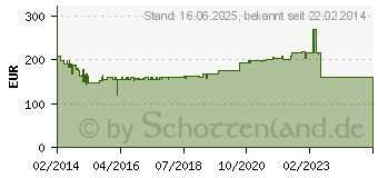 Preistrend fr SELFSAT H50D4 inkl. Quad LNB (10009366)