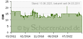 Preistrend fr EMSA Clip & Close Frischhaltedose rechteckig 10.8 L (508549)