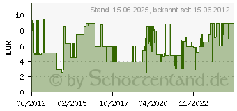 Preistrend fr OSRAM Lumilux Interna (4050300325750)