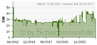 Preistrend fr KOPP Bewegungsmelder 180 Europa wei (805800010)