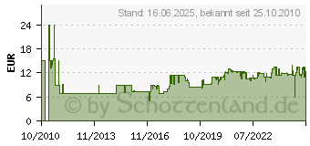 Preistrend fr MRKLIN C-Gleis 20230 H0 Gebogenes Gleis