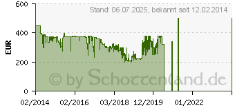 Preistrend fr SONY MDR HW700 (MDRHW700DS.EU8)