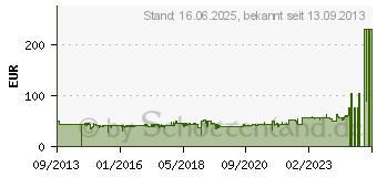 Preistrend fr BRAUN Multiquick MQ 70 schwarz (MQ 70 SCHWARZ)