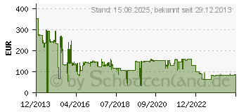 Preistrend fr IBM ServeRAID M5200 Series Raid 5 Upgrade - RAID-Controller-Cache-Speicher (1... (47C8656)