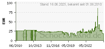 Preistrend fr KONICA MINOLTA Original Resttonerbehlter 48.000 Seiten (A0XPWY1)