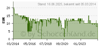 Preistrend fr KRCHER Saugdse, schmal fr WV 2 Plus (2.633-112.0)