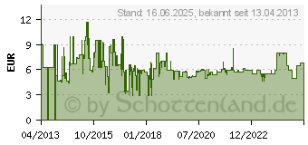 Preistrend fr CONCEPTRONIC - Sicherheitsschlosskabel - 1,8 m (CNBCOMLOCK18 1105032)