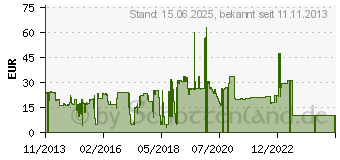 Preistrend fr GENIUS ECO-U306