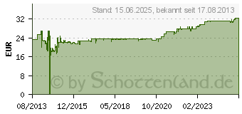 Preistrend fr DELOCK Konverter IDE 44 Pin zu mSATA mit 2.5 Zoll Rahmen