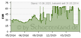 Preistrend fr TRANSCEND MTS800 M.2 SSD