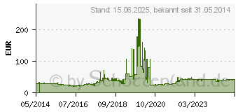 Preistrend fr TRANSCEND MTS400 M.2 SSD