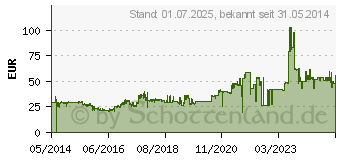 Preistrend fr TRANSCEND MTS600 M.2 SSD