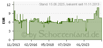 Preistrend fr GOOBAY Netzwerkdose Aufputz CAT 6A 2 Port Goobay Wei (68572)