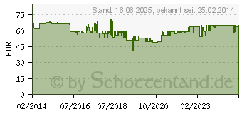 Preistrend fr EUROLITE QuickDMX Funkempfnger (70064701)