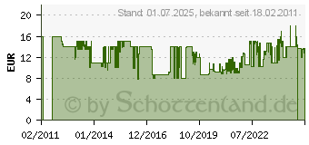 Preistrend fr TIP PUMPEN Mehrweg-Filtereinsatz G7 (31057)