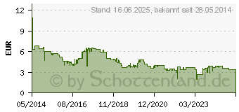 Preistrend fr 16GB INTENSO Business Line rot/schwarz