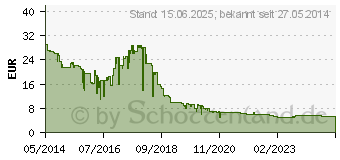 Preistrend fr 64GB INTENSO SDXC-Card (3421490)